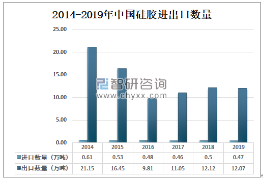 2014-2019年中國(guó)硅膠進(jìn)出口數(shù)量.png 2014-2019年中國(guó)硅膠進(jìn)出口數(shù)量.png